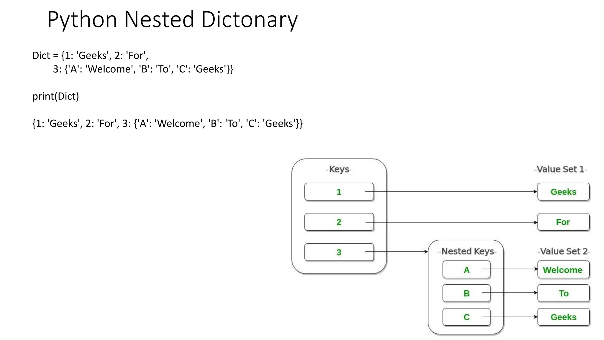 Python Nested Dictonary
110
Dict = {1: 'Geeks', 2: 'For',
3: {'A': 'Welcome', 'B': 'To', 'C': 'Geeks'}}
print(Dict)
{1: 'Geeks', 2: 'For', 3: {'A': 'Welcome', 'B': 'To', 'C': 'Geeks'}}
 