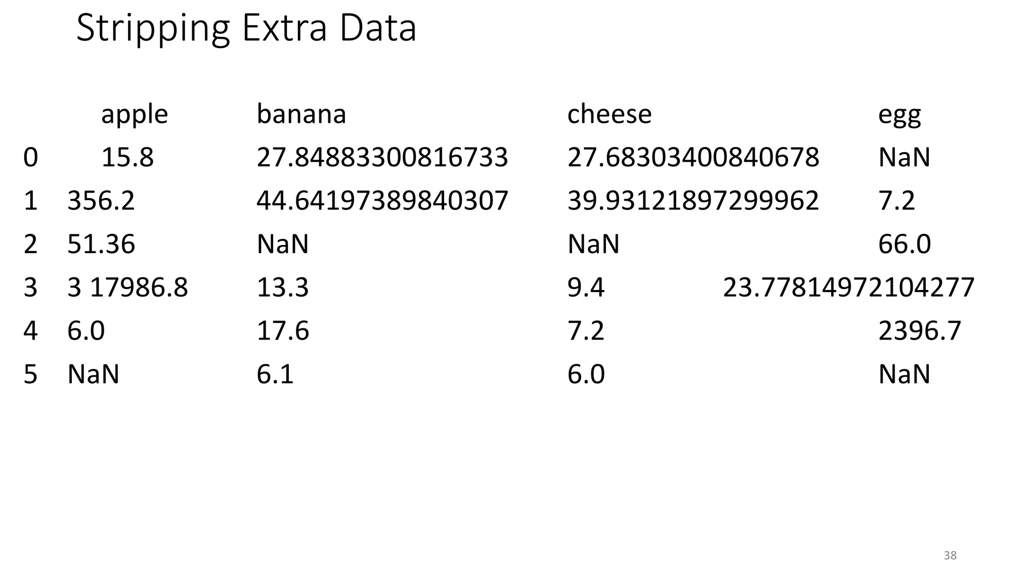 Stripping Extra Data
apple banana cheese egg
0 15.8 27.84883300816733 27.68303400840678 NaN
1 356.2 44.64197389840307 39.93121897299962 7.2
2 51.36 NaN NaN 66.0
3 3 17986.8 13.3 9.4 23.77814972104277
4 6.0 17.6 7.2 2396.7
5 NaN 6.1 6.0 NaN
38
 