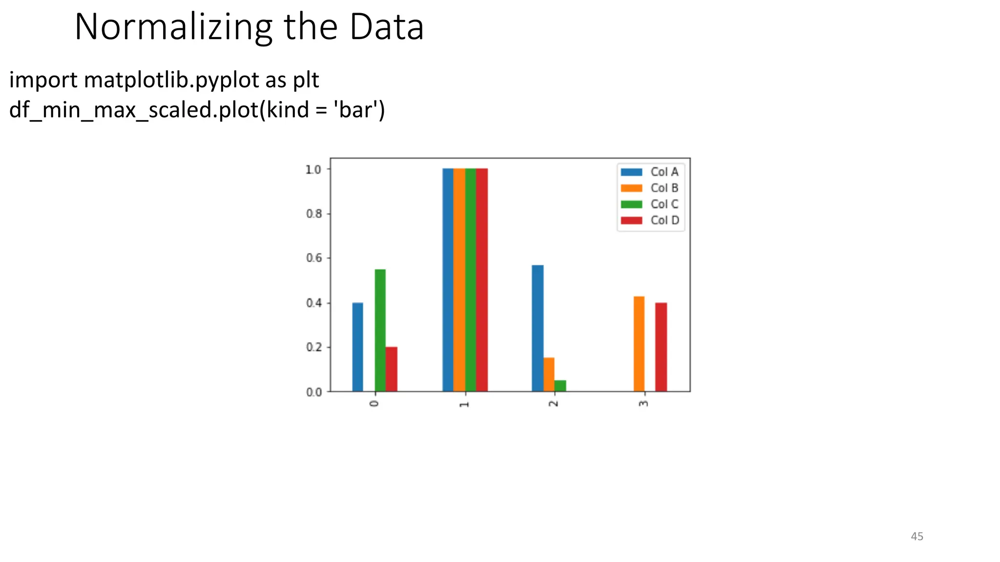 Normalizing the Data
45
import matplotlib.pyplot as plt
df_min_max_scaled.plot(kind = 'bar')
 