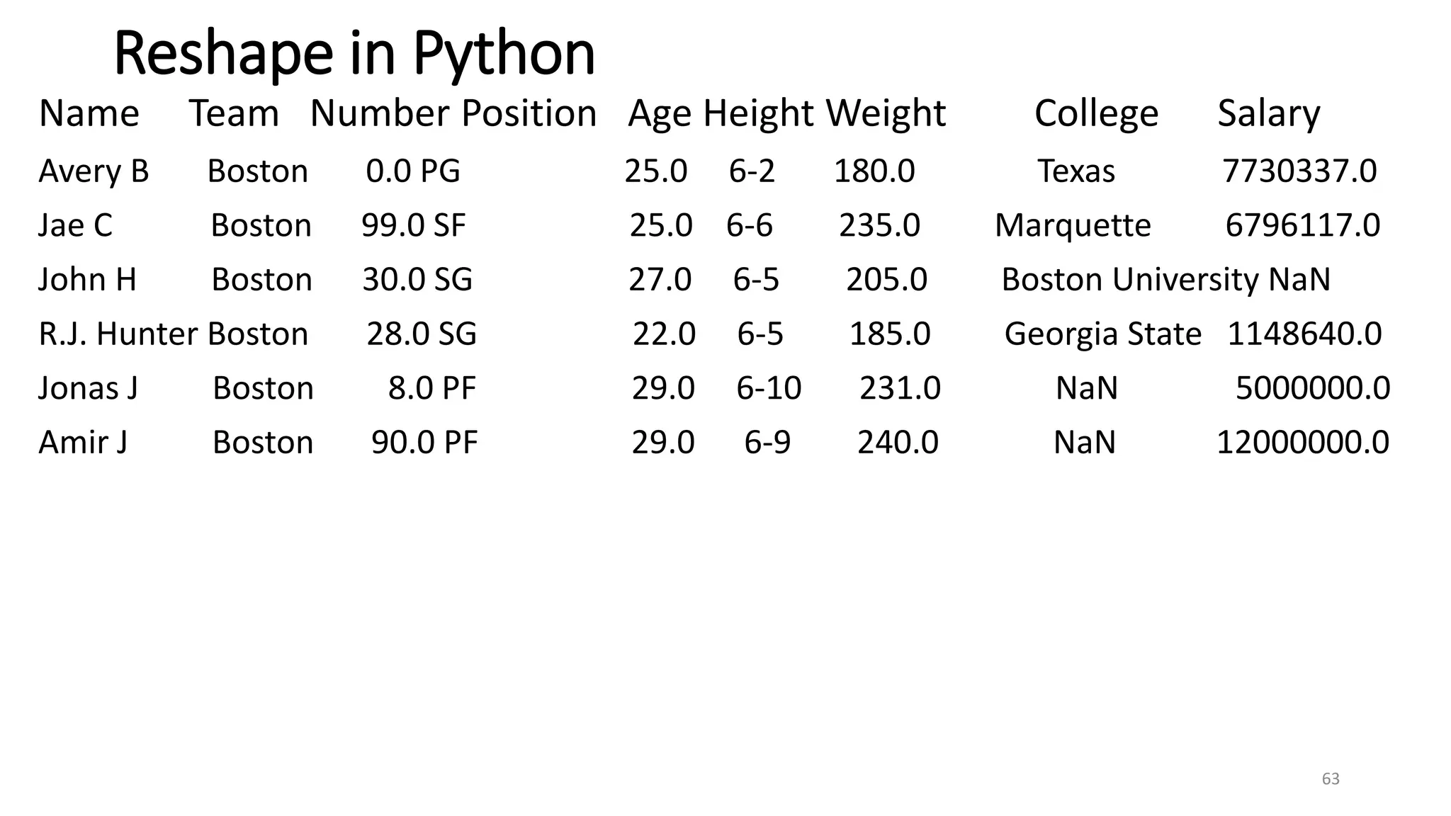 Reshape in Python
Name Team Number Position Age Height Weight College Salary
Avery B Boston 0.0 PG 25.0 6-2 180.0 Texas 7730337.0
Jae C Boston 99.0 SF 25.0 6-6 235.0 Marquette 6796117.0
John H Boston 30.0 SG 27.0 6-5 205.0 Boston University NaN
R.J. Hunter Boston 28.0 SG 22.0 6-5 185.0 Georgia State 1148640.0
Jonas J Boston 8.0 PF 29.0 6-10 231.0 NaN 5000000.0
Amir J Boston 90.0 PF 29.0 6-9 240.0 NaN 12000000.0
63
 