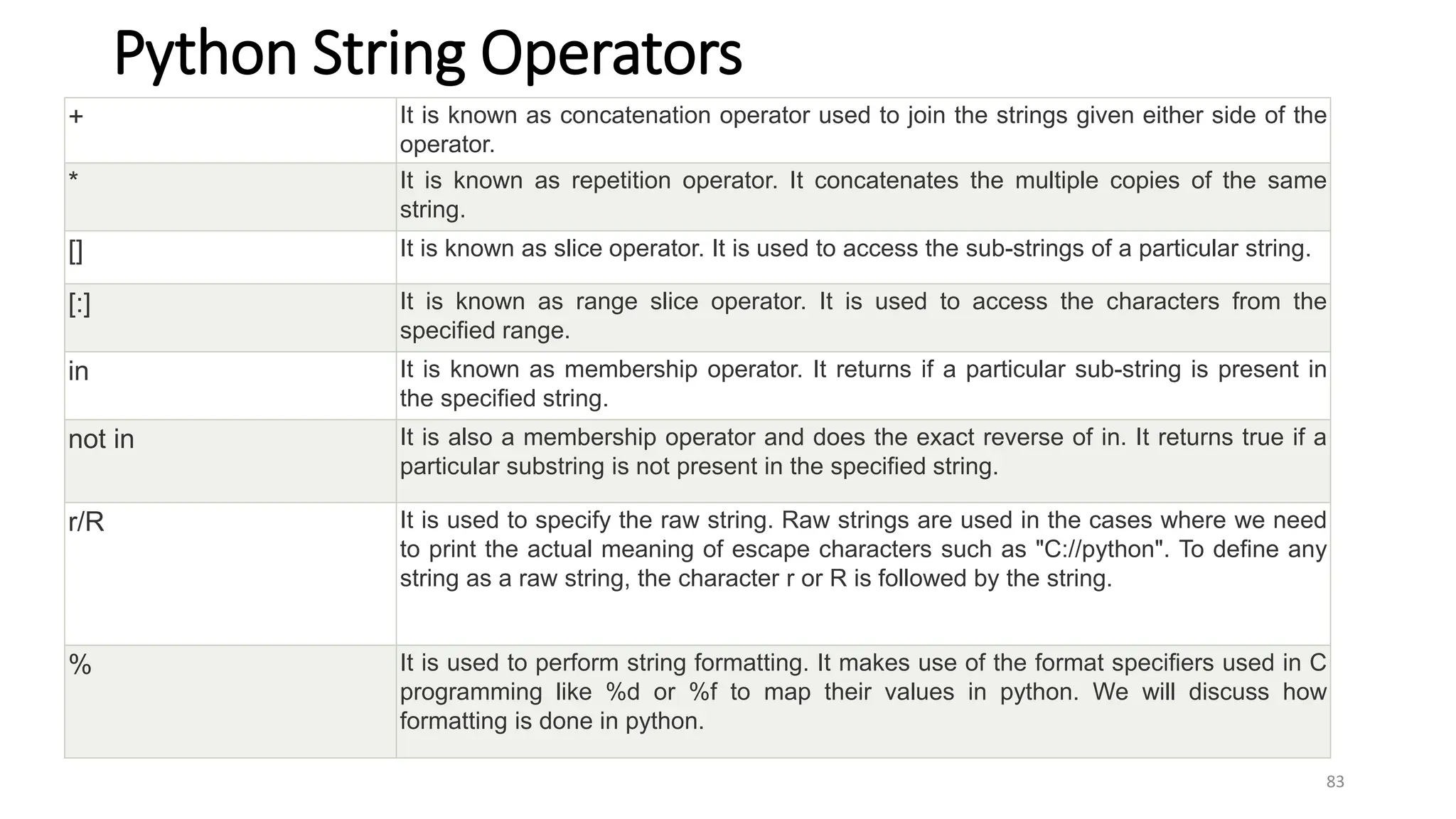 Python String Operators
83
+ It is known as concatenation operator used to join the strings given either side of the
operator.
* It is known as repetition operator. It concatenates the multiple copies of the same
string.
[] It is known as slice operator. It is used to access the sub-strings of a particular string.
[:] It is known as range slice operator. It is used to access the characters from the
specified range.
in It is known as membership operator. It returns if a particular sub-string is present in
the specified string.
not in It is also a membership operator and does the exact reverse of in. It returns true if a
particular substring is not present in the specified string.
r/R It is used to specify the raw string. Raw strings are used in the cases where we need
to print the actual meaning of escape characters such as "C://python". To define any
string as a raw string, the character r or R is followed by the string.
% It is used to perform string formatting. It makes use of the format specifiers used in C
programming like %d or %f to map their values in python. We will discuss how
formatting is done in python.
 