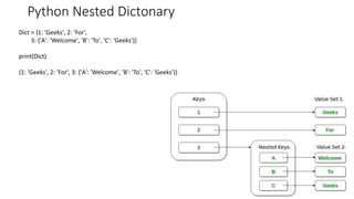 Python Nested Dictonary
110
Dict = {1: 'Geeks', 2: 'For',
3: {'A': 'Welcome', 'B': 'To', 'C': 'Geeks'}}
print(Dict)
{1: 'Geeks', 2: 'For', 3: {'A': 'Welcome', 'B': 'To', 'C': 'Geeks'}}
 