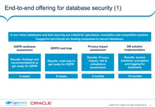 3Copyright © 2017 Capgemini and Sogeti. All Rights Reserved
End-to-end offering for database security (1)
In our vision databases and their security are critical for operations, innovation and competitive position.
Capgemini and Oracle are leading companies to secure databases.
Results: findings and
recommendations to
get ready for GDPR
Results: road map to
get ready for GDPR
Results: Privacy
impact, risk &
compliance
assessment
Results: access
solutions, encryption
and logging for
databases
2 weeks 6 weeks 3 months 10 months
GDPR readiness
assessment
GDPR road map
Privacy impact
assessment
DB solution
implementation
 