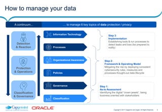 5Copyright © 2017 Capgemini and Sogeti. All Rights Reserved
How to manage your data
… to manage 6 key topics of data protection / privacy
Organizational Awareness
Classification
Policies
Governance
Processes
Information Technology
Step 1:
As-is Assessment
Identifying the digital “crown jewels”, being
business oriented with stakeholders
Step 2:
Framework & Operating Model
Mitigating the risk by deploying consistent
cybersecurity rules, measures and
processes thought-out data lifecycle
Step 3:
Implementation
Establishing tools & run processes to
detect leaks and loss (be prepared to
notify)
Detection
& Reaction
Protection
& Operations
Classification
& Governance
A continuum...
 