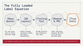 How Much Does Data Annotation Cost? Pricing Models, Rates & Budget Benchmarks