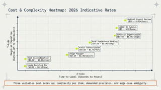 How Much Does Data Annotation Cost? Pricing Models, Rates & Budget Benchmarks
