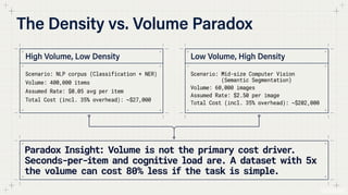 How Much Does Data Annotation Cost? Pricing Models, Rates & Budget Benchmarks