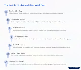 Data Annotation Services The Hidden Engine Behind Accurate AI | PDF