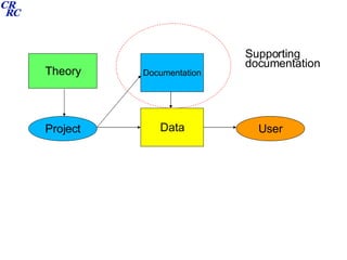 Data User Documentation Theory Project Supporting documentation 