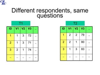 Different respondents, same questions T1 T2 .. .. .. .. .. .. 74 1 2 3 .. 71 3 1 2 .. 72 3 1 1 .. V3 V2 V1 ID .. .. .. .. .. .. 83 3 1 3 .. 80 1 2 2 .. 79 2 2 1 .. V3 V2 V1 ID 