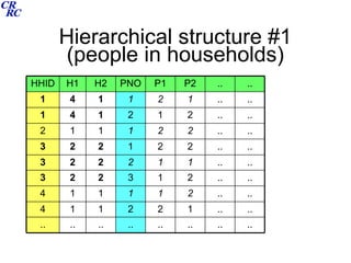 Hierarchical structure #1 (people in households) .. .. .. .. .. .. .. .. .. .. 1 2 2 1 1 4 .. .. 2 1 1 1 1 4 .. .. 2 1 3 2 2 3 .. .. 1 1 2 2 2 3 .. .. 2 2 1 2 2 3 .. .. 2 2 1 1 1 2 .. .. 2 1 2 1 4 1 .. .. 1 2 1 1 4 1 .. .. P2 P1 PNO H2 H1 HHID 
