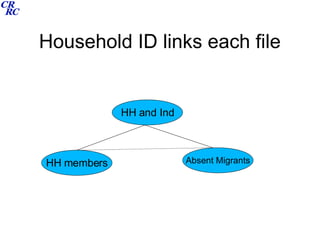 Household ID links each file HH and Ind HH members Absent Migrants 