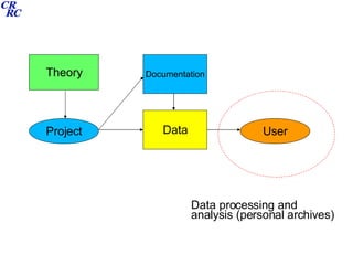Data Archiving and Processing