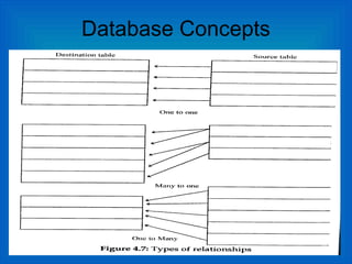 Database Concepts
 