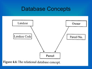 Database Concepts
 