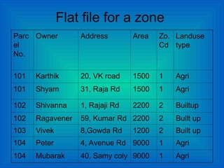 Flat file for a zone
Parc
el
No.
Owner Address Area Zo.
Cd
Landuse
type
101 Karthik 20, VK road 1500 1 Agri
101 Shyam 31, Raja Rd 1500 1 Agri
102 Shivanna 1, Rajaji Rd 2200 2 Builtup
102 Ragavener 59, Kumar Rd 2200 2 Built up
103 Vivek 8,Gowda Rd 1200 2 Built up
104 Peter 4, Avenue Rd 9000 1 Agri
104 Mubarak 40, Samy coly 9000 1 Agri
 