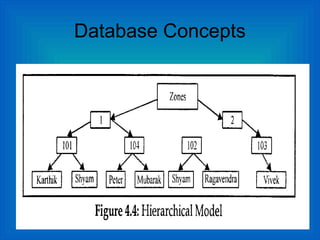 Database Concepts
 