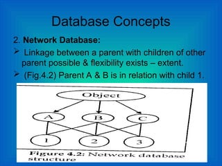 Database Concepts
2. Network Database:
 Linkage between a parent with children of other
parent possible & flexibility exists – extent.
 (Fig.4.2) Parent A & B is in relation with child 1.
 