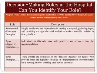 Decision-Making Roles at the Hospital.
Can You Identify Your Role?
Adapted From: Critical decision making roles as identified in "Who has the D?" by Rogers, Paul, and
Marcia Blenko and modified by the Author.
Role Description
Recommend
(Proposer).
Examples…..
People in this role are responsible for making a proposal, gathering input,
and providing the right data and analysis to make a sensible decision in
timely fashion.
Agree
(Approver)
Examples…..
Individuals in this role have veto power – yes or no – over the
recommendation.
Input
Examples…..
These people are consulted on the decision. Because the people who
provide input are typically involved in implementation, recommenders
have a strong interest in taking their advice seriously.
 