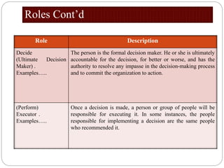 Roles Cont’d
Role Description
Decide
(Ultimate Decision
Maker) .
Examples…..
The person is the formal decision maker. He or she is ultimately
accountable for the decision, for better or worse, and has the
authority to resolve any impasse in the decision-making process
and to commit the organization to action.
(Perform)
Executor .
Examples…..
Once a decision is made, a person or group of people will be
responsible for executing it. In some instances, the people
responsible for implementing a decision are the same people
who recommended it.
 