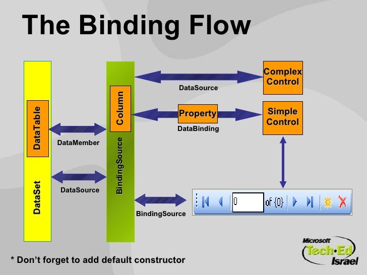 Data Binding In Depth