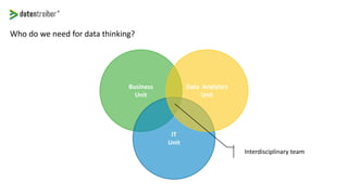 Business
Unit
IT
Unit
Who do we need for data thinking?
Data Analytics
Unit
Interdisciplinary team
 