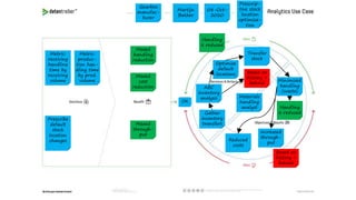 Transfer
stock
Materials
handling
analyst
Minimized
handling
(waste)
Metric:
receiving
handling
time by
receiving
volume
Optimize
default
locations
Gather
inventory
transfers
Handling
is reduced
Based on
history >
behind
ABC
inventory
analysis
Increased
through-
put
Reduced
costs
Metric:
produc-
tion han-
dling time
by prod.
volume
Maxed
handling
reduction
Maxed
cost
reduction
Maxed
through-
put
Gearbox
manufac-
turer
Martijn
Bakker
08-Oct-
2020
Prescrip-
tive stock
location
optimiza-
tion
Based on
history >
behind
Handling
is reduced
OK
Prescribe
default
stock
location
changes
 