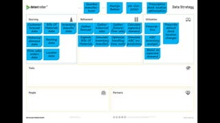 Calculate
expected
demand
Simulate
inventory
transfers
Prescrip-
tive
Gearbox
manufac-
turer
Martijn
Bakker
08-Oct-
2020
Based on
expected
demand
ABC
inventory
analysis
Explode
Bills Of
Materials
Customer
forecast
data
Historical
demand
data
Firm sales
orders
data
Bills Of
Materials
data
Optimize
handling
time metr
Routing
data
Prescriptive
stock location
optimization
Locator
data
Gather
forecast
Gather
(future)
firm sales
Gather
historical
sales
Prescribe
default
stock
location
changesSimulate
ABC inv.
prediction
Inventory
transfer
data
 