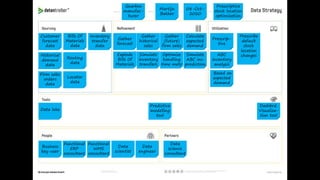 Gearbox
manufac-
turer
Martijn
Bakker
08-Oct-
2020
Prescriptive
stock location
optimization
Data lake
Functional
ERP
consultant
Functional
WMS
consultant
Data
scientist
Data
engineer
Data
science
consultant
Predictive
modelling
tool
Dashbrd.
Visualiza-
tion tool
Calculate
expected
demand
Simulate
inventory
transfers
Prescrip-
tive
Based on
expected
demand
ABC
inventory
analysis
Explode
Bills Of
Materials
Optimize
handling
time metr
Gather
forecast
Gather
(future)
firm sales
Gather
historical
sales
Prescribe
default
stock
location
changesSimulate
ABC inv.
prediction
Customer
forecast
data
Historical
demand
data
Firm sales
orders
data
Bills Of
Materials
data
Routing
data
Locator
data
Inventory
transfer
data
Business
key-user
 