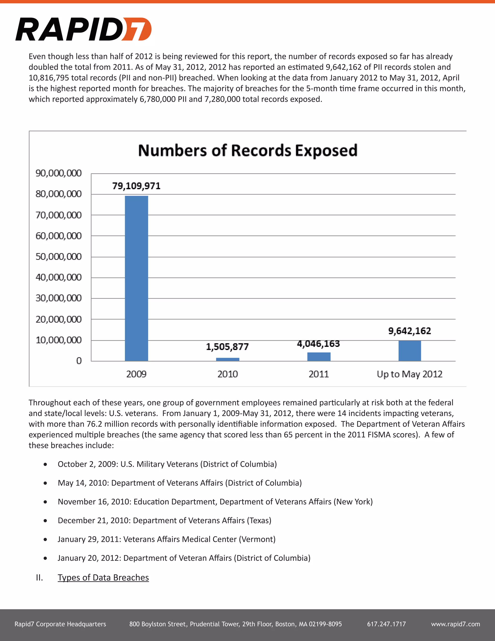 Rapid7 Corporate Headquarters 800 Boylston Street, Prudential Tower, 29th Floor, Boston, MA 02199-8095 617.247.1717 www.rapid7.com
Even though less than half of 2012 is being reviewed for this report, the number of records exposed so far has already
doubled the total from 2011. As of May 31, 2012, 2012 has reported an estimated 9,642,162 of PII records stolen and
10,816,795 total records (PII and non-PII) breached. When looking at the data from January 2012 to May 31, 2012, April
is the highest reported month for breaches. The majority of breaches for the 5-month time frame occurred in this month,
which reported approximately 6,780,000 PII and 7,280,000 total records exposed.
Throughout each of these years, one group of government employees remained particularly at risk both at the federal
and state/local levels: U.S. veterans. From January 1, 2009-May 31, 2012, there were 14 incidents impacting veterans,
with more than 76.2 million records with personally identifiable information exposed. The Department of Veteran Affairs
experienced multiple breaches (the same agency that scored less than 65 percent in the 2011 FISMA scores). A few of
these breaches include:
•	 October 2, 2009: U.S. Military Veterans (District of Columbia)
•	 May 14, 2010: Department of Veterans Affairs (District of Columbia)
•	 November 16, 2010: Education Department, Department of Veterans Affairs (New York)
•	 December 21, 2010: Department of Veterans Affairs (Texas)
•	 January 29, 2011: Veterans Affairs Medical Center (Vermont)
•	 January 20, 2012: Department of Veteran Affairs (District of Columbia)
II.	 Types of Data Breaches
 