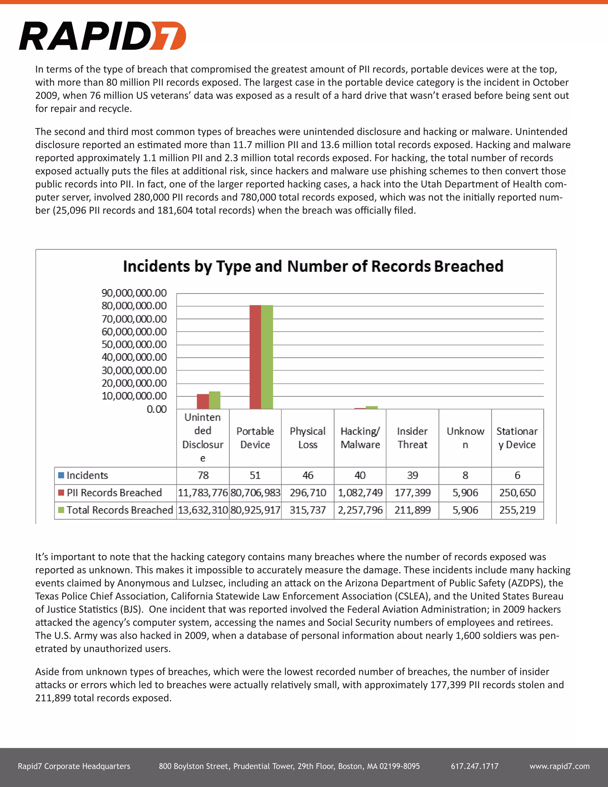 Rapid7 Corporate Headquarters 800 Boylston Street, Prudential Tower, 29th Floor, Boston, MA 02199-8095 617.247.1717 www.rapid7.com
In terms of the type of breach that compromised the greatest amount of PII records, portable devices were at the top,
with more than 80 million PII records exposed. The largest case in the portable device category is the incident in October
2009, when 76 million US veterans’ data was exposed as a result of a hard drive that wasn’t erased before being sent out
for repair and recycle.
The second and third most common types of breaches were unintended disclosure and hacking or malware. Unintended
disclosure reported an estimated more than 11.7 million PII and 13.6 million total records exposed. Hacking and malware
reported approximately 1.1 million PII and 2.3 million total records exposed. For hacking, the total number of records
exposed actually puts the files at additional risk, since hackers and malware use phishing schemes to then convert those
public records into PII. In fact, one of the larger reported hacking cases, a hack into the Utah Department of Health com-
puter server, involved 280,000 PII records and 780,000 total records exposed, which was not the initially reported num-
ber (25,096 PII records and 181,604 total records) when the breach was officially filed.
It’s important to note that the hacking category contains many breaches where the number of records exposed was
reported as unknown. This makes it impossible to accurately measure the damage. These incidents include many hacking
events claimed by Anonymous and Lulzsec, including an attack on the Arizona Department of Public Safety (AZDPS), the
Texas Police Chief Association, California Statewide Law Enforcement Association (CSLEA), and the United States Bureau
of Justice Statistics (BJS). One incident that was reported involved the Federal Aviation Administration; in 2009 hackers
attacked the agency’s computer system, accessing the names and Social Security numbers of employees and retirees.
The U.S. Army was also hacked in 2009, when a database of personal information about nearly 1,600 soldiers was pen-
etrated by unauthorized users.
Aside from unknown types of breaches, which were the lowest recorded number of breaches, the number of insider
attacks or errors which led to breaches were actually relatively small, with approximately 177,399 PII records stolen and
211,899 total records exposed.
 
