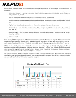 Rapid7 Corporate Headquarters 800 Boylston Street, Prudential Tower, 29th Floor, Boston, MA 02199-8095 617.247.1717 www.rapid7.com
For this report, the types of data breaches are divided into eight categories, per the Privacy Rights Clearinghouse, and are
defined as:
•	 Unintended disclosure – Sensitive information posted publicly on a website, mishandled, or sent to the wrong
party via email, fax, or mail.
•	 Hacking or malware – Electronic entry by an outside party, malware, and spyware.
•	 Insider – Someone with legitimate access intentionally breaches information – such as an employee or contrac-
tor.
•	 Physical loss – Lost, discarded, or stolen non-electronic records, such as paper documents.
•	 Portable device – Lost, discarded, or stolen laptop, PDA, smartphone, portable memory device, CD, hard drive,
data tape, etc.
•	 Stationary device – Lost, discarded, or stolen stationary electronic device such as a computer or server not de-
signed for mobility.
•	 Unknown or other.
From January 2009 through May 31, 2012, employee error and device theft caused the majority of data breaches. Com-
bining unintended disclosure, insider threats, physical losses, the loss/theft of portable devices, and the loss/theft of
stationary devices, the total number of incidents reached 214 (out of 268), exposing more than 93 million PII records.
Of those individual categories, unintended disclosure was the reported leading cause of incidents by type, with 78 occur-
rences that exposed the second highest number of records at more than 11 million. This category was followed by por-
table devices (50), physical loss (46), hacking/malware (40) and insider threat (39). The theft/loss of stationary devices
and unknown categories were the smallest with 6 and 8 incidents.
The analysis also shows that the number of incidents caused by hacking is on a steady rise. A year-over-year comparison
shows a nearly 50 percent increase from 2009 to 2011. Between January 1, 2012 and May 31, 2012, government agen-
cies reported more hacking incidents than any other category.
 