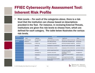 © 2015 Bradley Arant Boult Cummings LLP
Risk Levels – For each of the categories above, there is a risk
level that the institution can choose based on descriptions
provided in the Tool. For instance, in reviewing External Threats,
institutions are given five risk levels to choose from, which are
defined for each category. The table below illustrates the various
risk levels.
FFIEC Cybersecurity Assessment Tool:
Inherent Risk Profile
14
Category:
External Threats
Risk Levels
Least Minimal Moderate Significant Most
Attempted cyber No attempted Few attempts Several attempts monthly Significant number of attempts Substantial number
attacks attacks or monthly (101-500);phishing monthly (501-100,000);spear of attempts
reconnaissance. (<100); may campaigns targeting phishing campaigns targeting monthly (>
have had employees or customers at high net worth customers and 100,000);
generic the institution or third employees at the institutionor persistentattempts
phishing parties supporting critical third parties supporting critical to attack senior
campaigns by activities; may have activities; Institution
specifically
management
employees experienced an attempted
is named in threat reports;
may and/or network
and Distributed Denial of have experienced multiple administrators;
customers. Service (DDoS) attack within
the last year.
DDoS attacks within the last
year.
frequently targeted
for DDoS attacks.
 