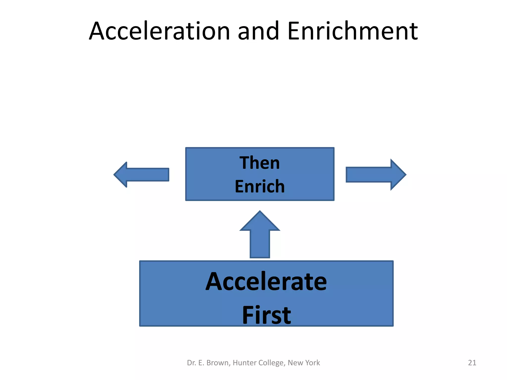 Acceleration and Enrichment 
Then 
Enrich 
Accelerate 
First 
Dr. E. Brown, Hunter College, New York 21 
 