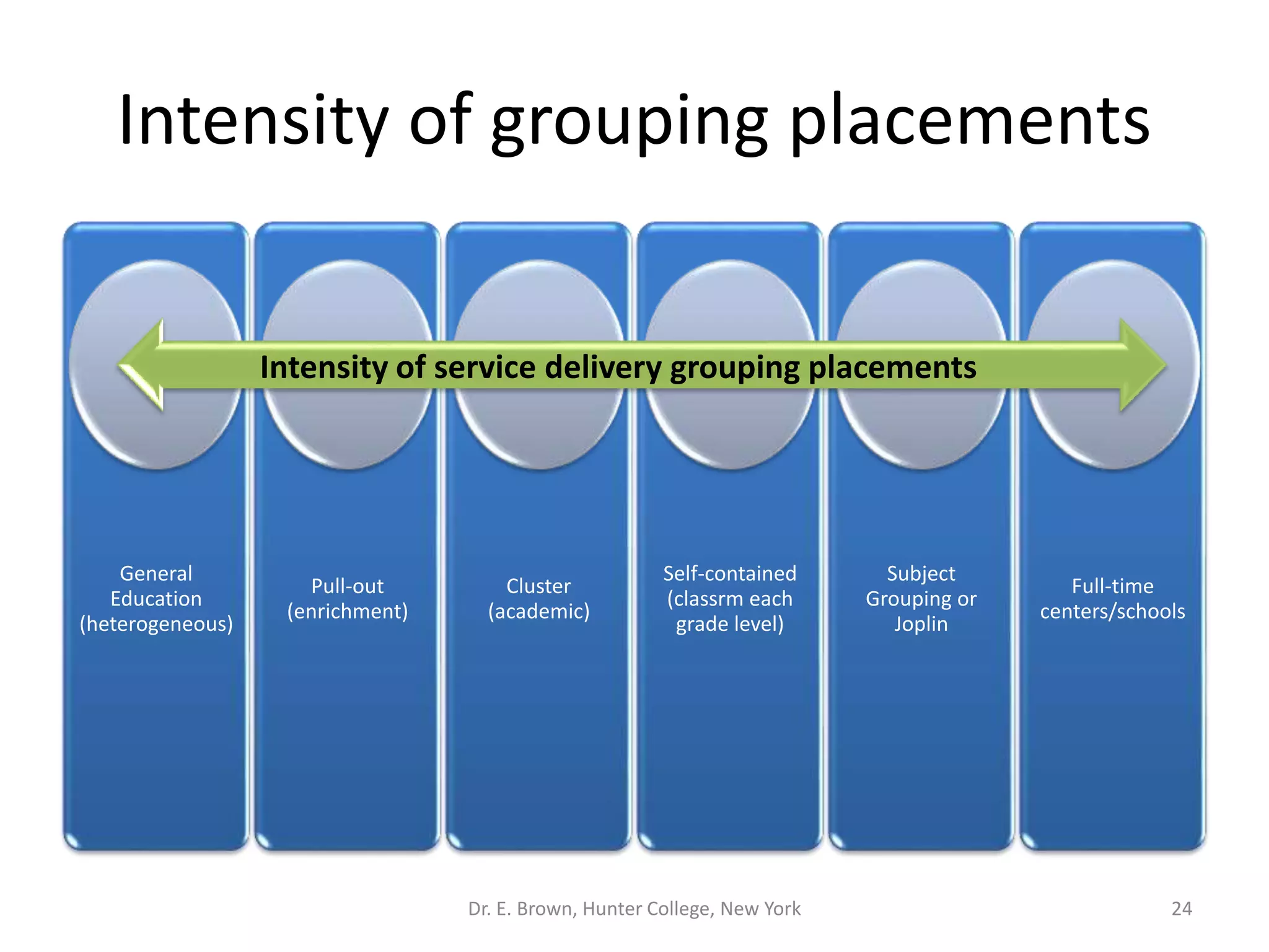 Intensity of grouping placements 
General 
Education 
(heterogeneous) 
Pull-out 
(enrichment) 
Cluster 
(academic) 
Self-contained 
(classrm each 
grade level) 
Subject 
Grouping or 
Joplin 
Full-time 
centers/schools 
Intensity of service delivery grouping placements 
Dr. E. Brown, Hunter College, New York 24 
 