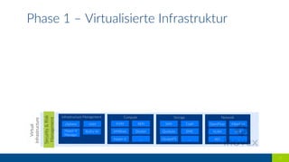 Phase  1  –  Virtualisierte  Infrastruktur  
15  
 