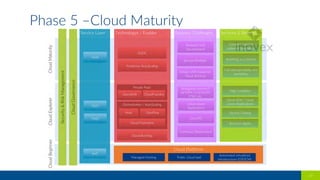 Phase  5  –Cloud  Maturity  
20  
 