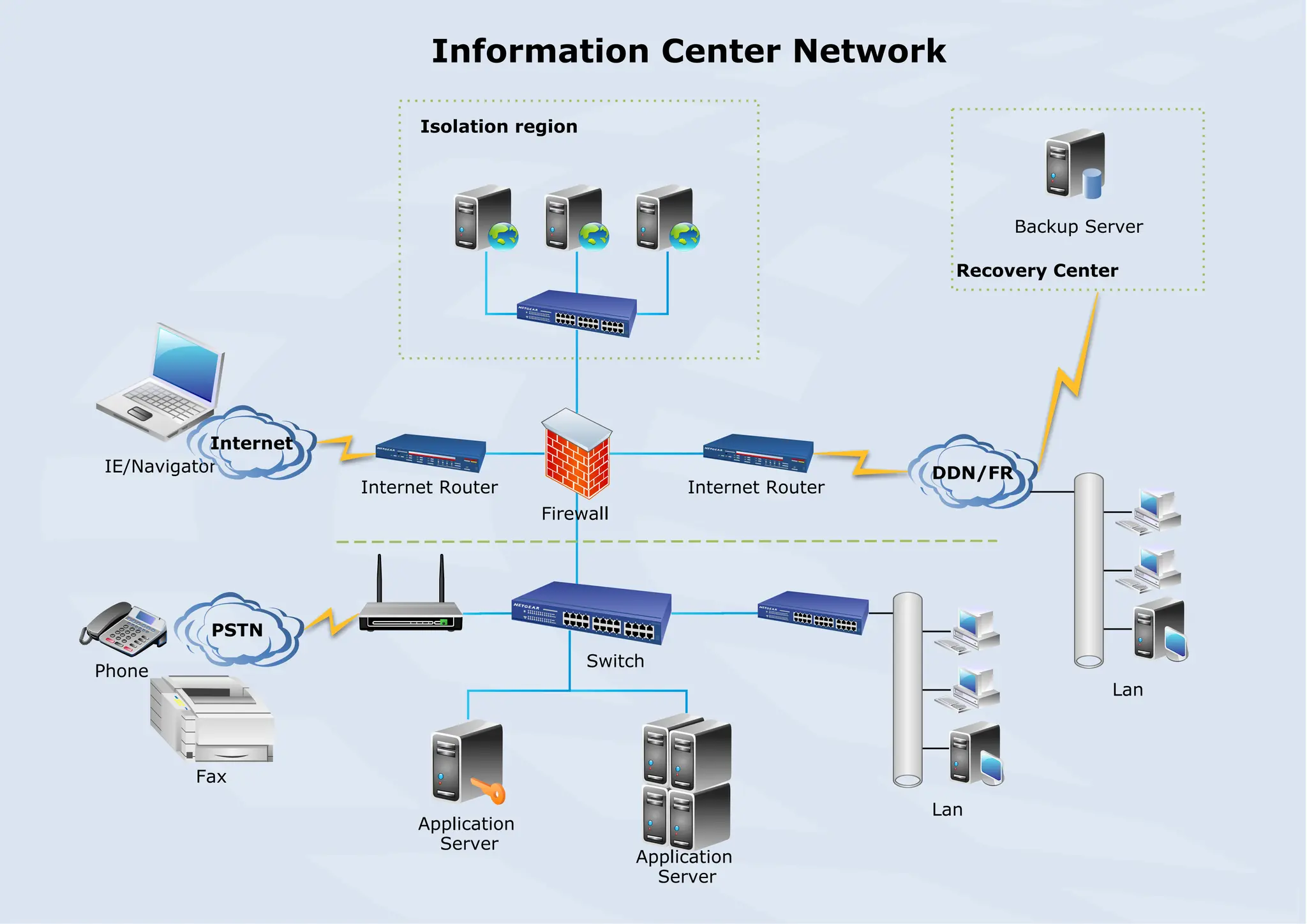 IE/Navigator DDN/FR
Internet Router
Firewall
Internet Router
PSTN
Backup Server
Switch
Application
Server
Application
Server
Phone
Fax
Internet
Isolation region
Recovery Center
Information Center Network
Lan
Lan