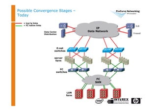 Possible Convergence Stages –
Today
= tcp/ip links
= FC native links
Data Center
Distribution
SLB
Firewall
LUN
farm
FC
SAN
IP
Data Network
FC
switches
E-net
switches
server
farm
 