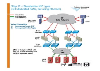 Step 1? – Standardize NIC types
(still dedicated SANs, but using Ethernet)
= tcp/ip links
= FC native links
= FCoE SAN links
Data Center
Distribution
SLB
Firewall
LUN
farm
FC
SAN
IP
Data Network
FCoE
switches
E-net
switches
server
farm
Value Proposition
1) Homogenize Server I/O
2) Homogenize Switch Types
(This is likely how FCoE will
end up, as this is exactly how
iSCSI is deployed today)
 