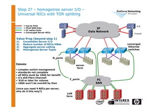 Step 2? – homogenize server I/O –
Universal NICs with TOR splitting
= tcp/ip links
= FCoE SAN links
= FC native links
= Converged Server NICs
SLB
Firewall
LUN
farm
FC
SAN
IP
Data Network
converged
Ethernet
switches
server
farm
F_ports
Value Prop (beyond step 1)
1) Consolidate Server I/O
2) Reduce number of NICs/HBAs
3) Aggregate server cabling
4) Homogenize Server Types
N_ports
Issues:
• complex switch management
• standards not complete
• all NICs must be 10Gb for benefit
• it’s still Fibre Channel!
• ‘010 or later for volume
• 10Gb won’t be overkill by then
(once you need 4 NICs per server,
why do it this way?)
 