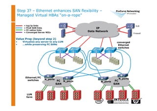 Step 3? – Ethernet enhances SAN flexibility –
Managed Virtual HBAs “on-a-rope”
= tcp/ip links
= FCoE SAN links
= FC native links
= Converged Server NICs
SLB
Firewall
LUN
farm
FC
SAN
IP
Data Network
FC
SAN
N_ports
N_ports N_ports
N_ports
Ethernet/FC
switches
converged
Ethernet
switches
Value Prop (beyond step 2)
• Virtualize any server to any LUN
• …while preserving FC SANs
 