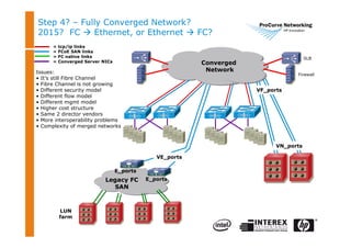 Step 4? – Fully Converged Network?
2015? FC  Ethernet, or Ethernet  FC?
= tcp/ip links
= FCoE SAN links
= FC native links
= Converged Server NICs
SLB
Firewall
LUN
farm
Legacy FC
SAN
Converged
Network
VE_ports
VF_ports
E_ports
E_ports
VN_ports
Issues:
• It’s still Fibre Channel
• Fibre Channel is not growing
• Different security model
• Different flow model
• Different mgmt model
• Higher cost structure
• Same 2 director vendors
• More interoperability problems
• Complexity of merged networks
 