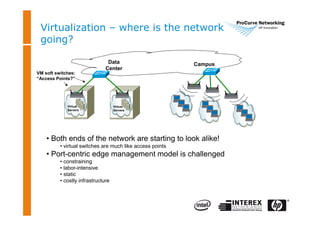 Virtualization – where is the network
going?
• Both ends of the network are starting to look alike!
• virtual switches are much like access points
• Port-centric edge management model is challenged
• constraining
• labor-intensive
• static
• costly infrastructure
Virtual
Servers
Virtual
Servers
Data
Center
Campus
VM soft switches:
“Access Points?”
 