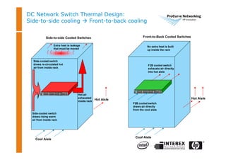 DC Network Switch Thermal Design:
Side-to-side cooling  Front-to-back cooling
Cool Aisle
Hot Aisle
Side-cooled switch
draws rising warm
air from inside rack
Side-cooled switch
draws re-circulated hot
air from inside rack
Extra heat is leakage
that must be moved
Hot air
exhausted
inside rack
Cool Aisle
Hot Aisle
F2B cooled switch
draws air directly
from the cool aisle
F2B cooled switch
exhausts air directly
Into hot aisle
No extra heat is built
up inside the rack
Side-to-side Cooled Switches Front-to-Back Cooled Switches
 