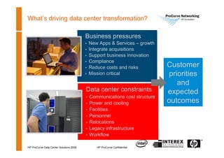 HP ProCurve Data Center Solutions 2008 2HP ProCurve Confidential
What’s driving data center transformation?
Customer
priorities
and
expected
outcomes
Business pressures
• New Apps & Services – growth
• Integrate acquisitions
• Support business innovation
• Compliance
• Reduce costs and risks
• Mission critical
Data center constraints
• Communications cost structure
• Power and cooling
• Facilities
• Personnel
• Relocations
• Legacy infrastructure
• Workflow
 
