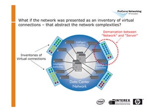 Data Center
Network
Intelligent
Switches
Intelligent
Switches
Intelligent
Switches
What if the network was presented as an inventory of virtual
connections – that abstract the network complexities?
Inventories of
Virtual connections
Demarcation between
“Network” and “Server”
 