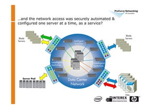 Data Center
Network
Blade
Servers
Intelligent
Switches
Intelligent
Switches
Server Pod
VMs
Blade
Servers
Intelligent
Switches
…and the network access was securely automated &
configured one server at a time, as a service?
 