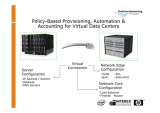Policy-Based Provisioning, Automation &
Accounting for Virtual Data Centers
Server
Configuration
-IP Address / Subnet
-Gateway
-DNS Servers
Network Edge
Configuration
-VLAN -ACL
-QoS -Rate-limit
Virtual
Connection
Network Core
Configuration
-Load-balancer
-Firewall -Router
 