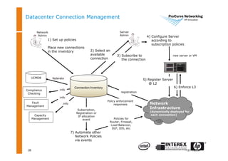 federate
26 12/11/2008
Datacenter Connection Management
2) Select an
available
connection
4) Configure Server
according to
subscription policies
1) Set up policies
Place new connections
in the inventory
Network
Admin
Server
Admin
3) Subscribe to
the connection
Network
Infrastructure
(dynamically deployed for
each connection)
7) Automate other
Network Policies
via events
Subscription,
Registration or
IP allocation
event
UCMDB
Compliance
Checking
Fault
Management
Capacity
Management
info
info
info
new server or VM
5) Register Server
@ L2
6) Enforce L3
registration
Policy enforcement
responses
Policies for
Router, Firewall,
Load Balancer,
DLP, IDS, etc
Connection Inventory
 